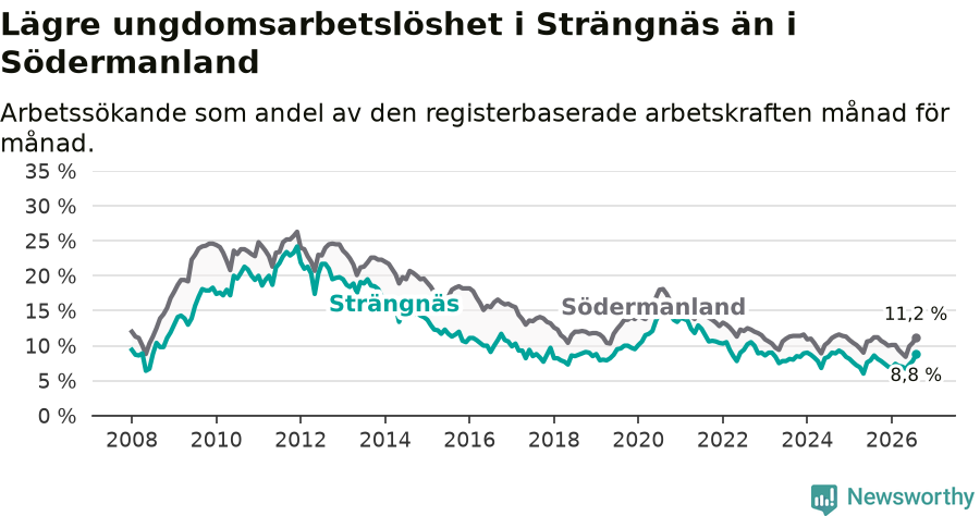 Graf: Arbetslöshet bland unga i Strängnäs kommun och Södermanlands län