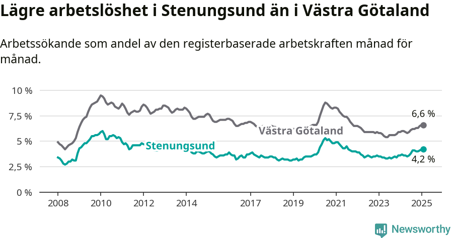 Graf: Arbetslöshet i Stenungsunds kommun och Västra Götalands län