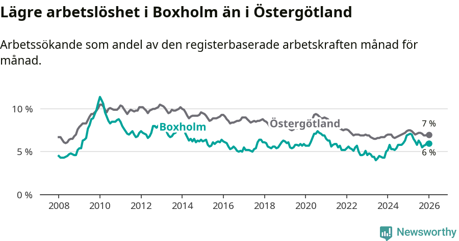 Graf: Arbetslöshet i Boxholms kommun och Östergötlands län