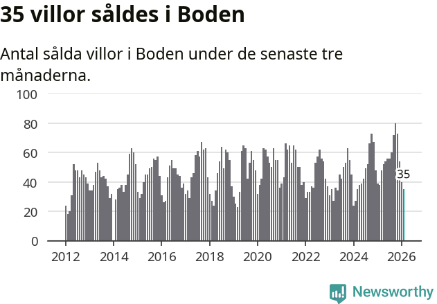 Graf: Antal sålda villor i Bodens kommun