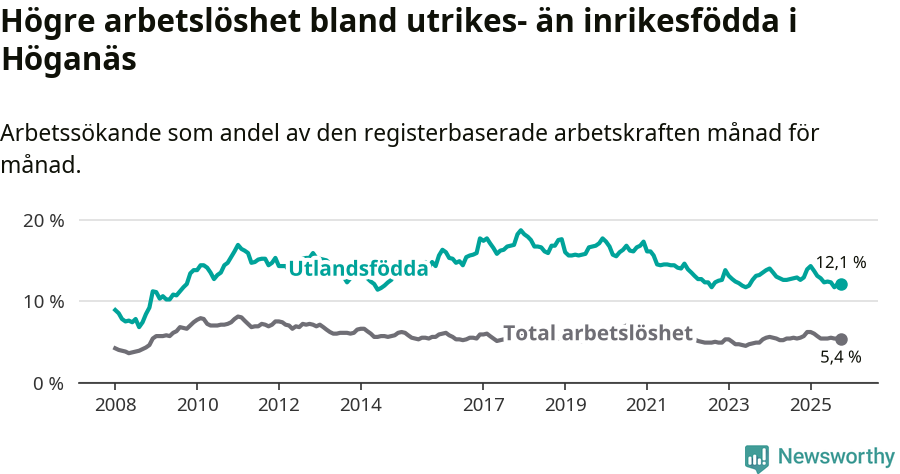Graf: Skillnad i arbetslöshet mellan utrikesfödda och hela befolkningen i Höganäs kommun