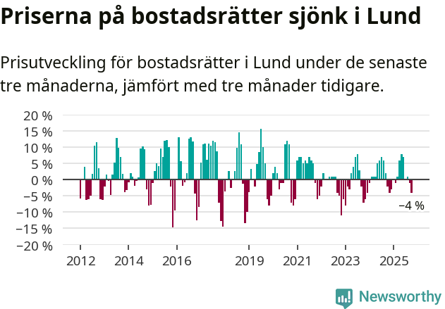 Graf: Prisutveckling för bostadsrätter i Lunds kommun