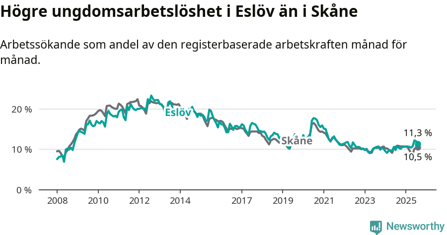 Graf: Arbetslöshet bland unga i Eslövs kommun och Skåne län