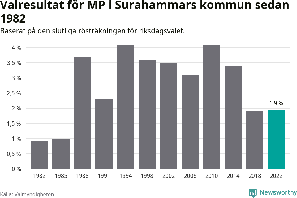 Miljöpartiets resultat över tid