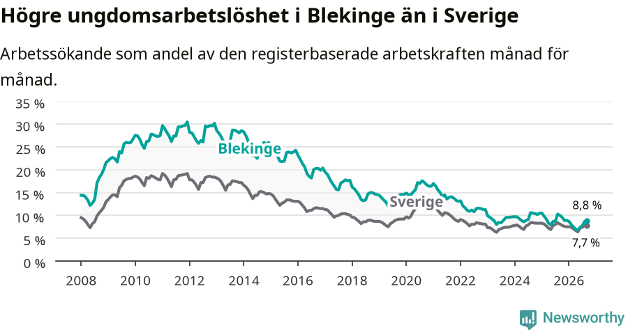 Graf: Arbetslöshet bland unga i Blekinge län och Sverige