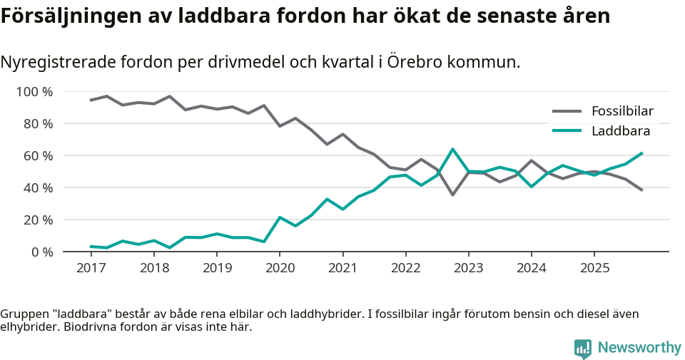 Graf: Andel laddbara bilar av alla nyregistreringar över tid