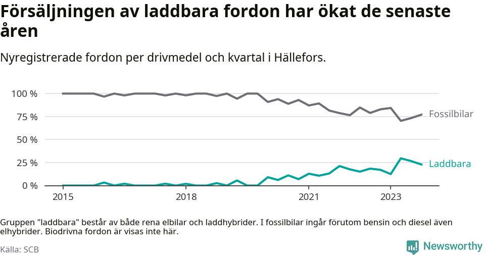 Graf: Andel laddbara bilar av alla nyregistreringar över tid