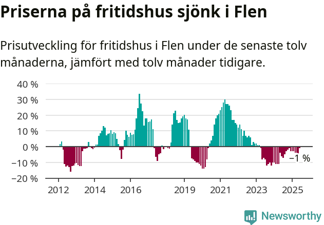Graf: Prisutveckling för fritidshus i Flens kommun