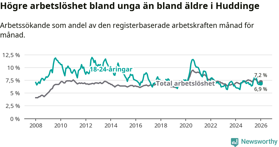 Graf: Skillnad i arbetslöshet mellan unga och hela befolkningen i Huddinge kommun