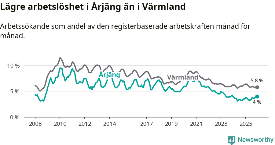 Graf: Arbetslöshet i Årjängs kommun och Värmlands län