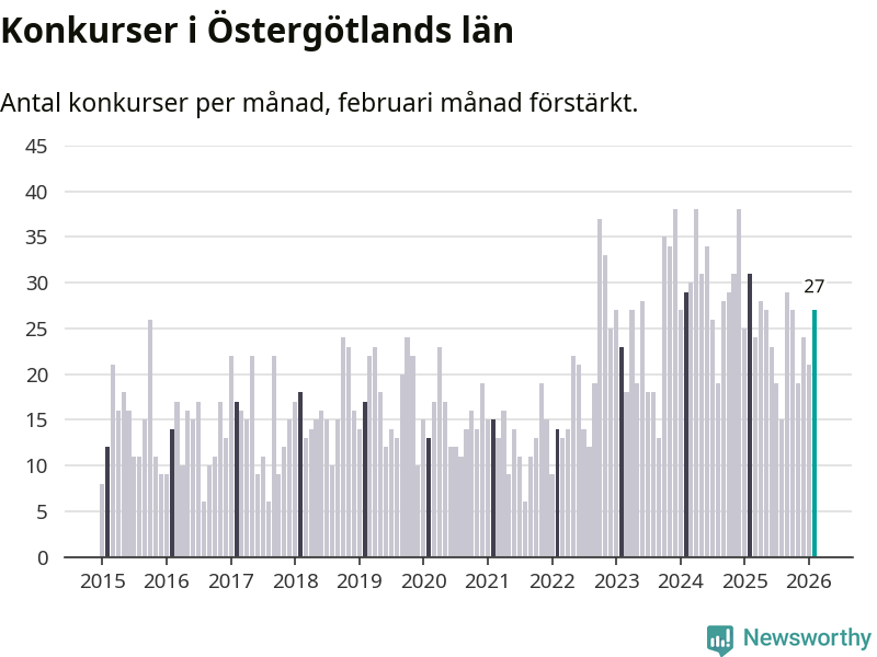 Graf: Antal konkurser per månad i Östergötlands län
