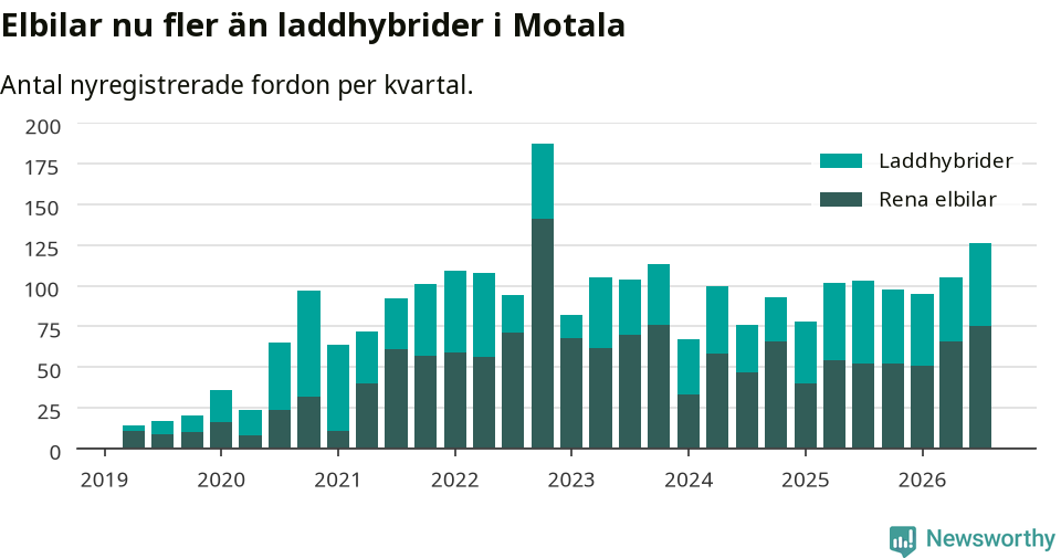 Graf: Antal nya laddhybrider och elbilar över tid