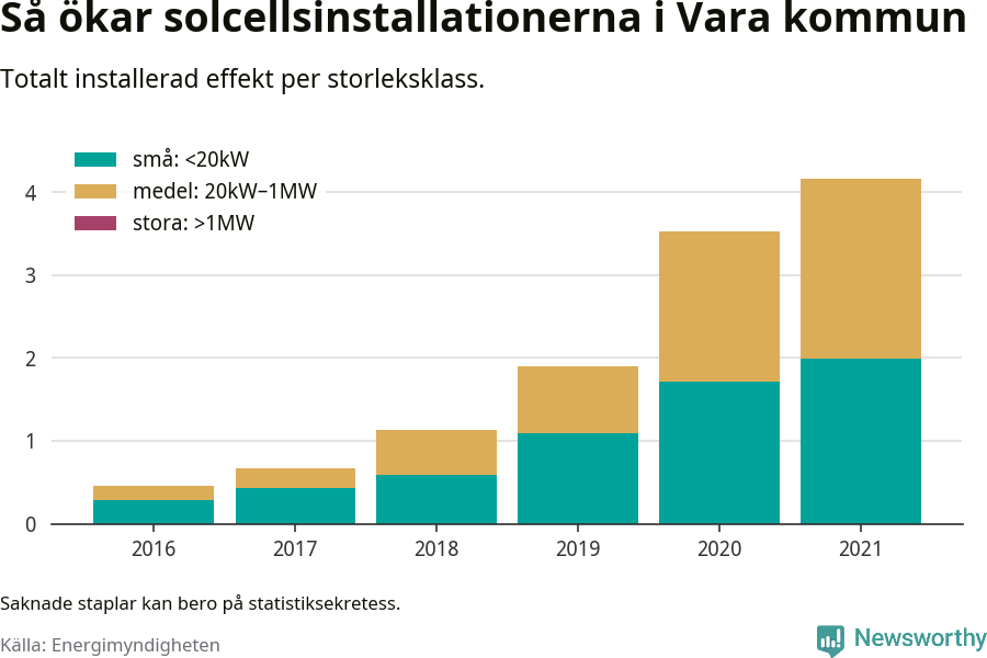 stapeldiagram som visar hur den totala effekten växer från år till år.