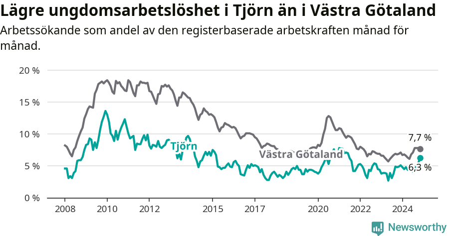 Graf: Arbetslöshet bland unga i Tjörns kommun och Västra Götalands län