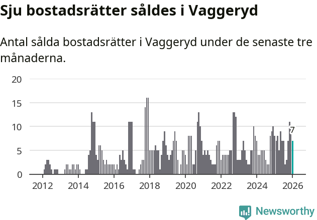 Graf: Antal sålda bostadsrätter i Vaggeryds kommun