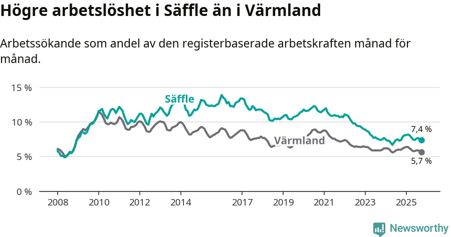 Graf: Arbetslöshet i Säffle kommun och Värmlands län