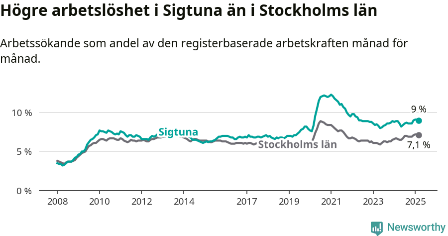 Graf: Arbetslöshet i Sigtuna kommun och Stockholms län