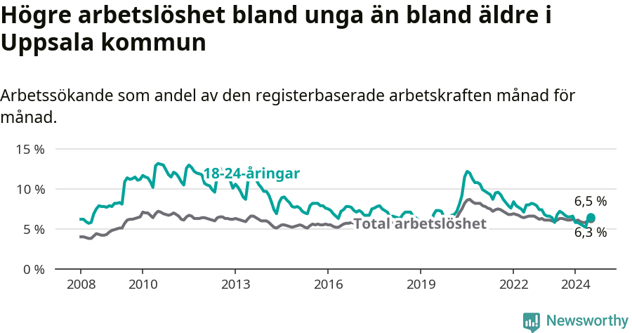 Graf: Skillnad i arbetslöshet mellan unga och hela befolkningen i Uppsala kommun