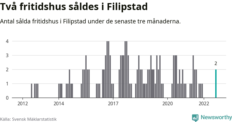 Graf: Antal sålda fritidshus i Filipstads kommun