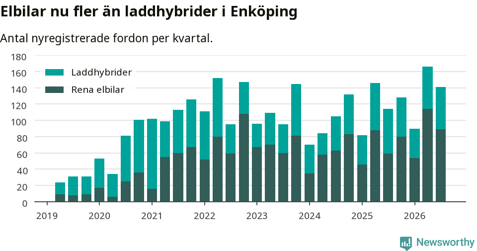 Graf: Antal nya laddhybrider och elbilar över tid