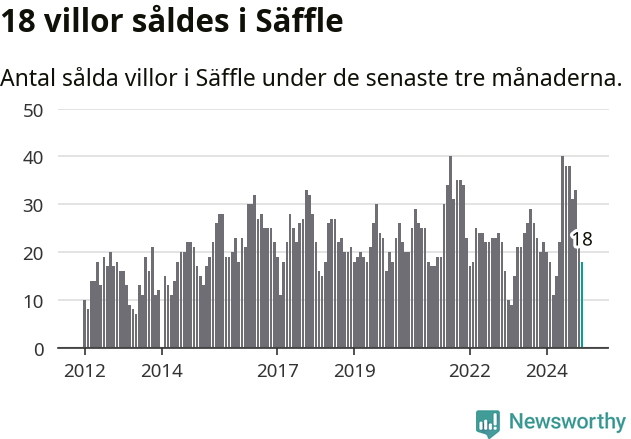 Graf: Antal sålda villor i Säffle kommun