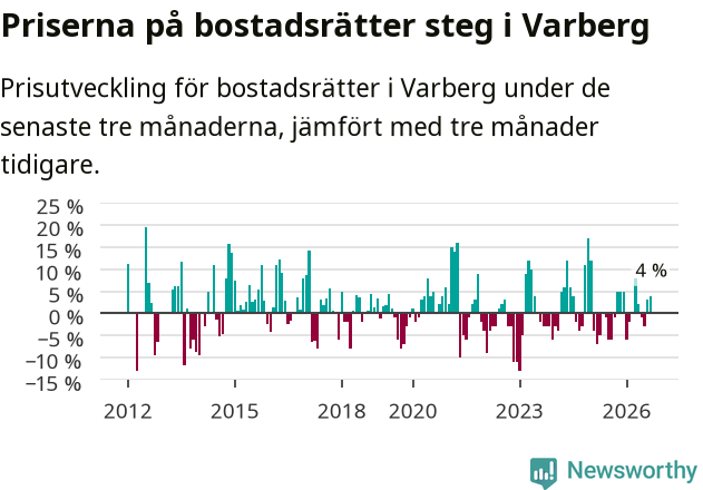 Graf: Prisutveckling för bostadsrätter i Varbergs kommun