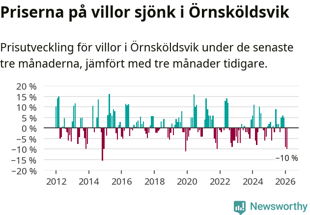 Graf: Prisutveckling för villor i Örnsköldsviks kommun