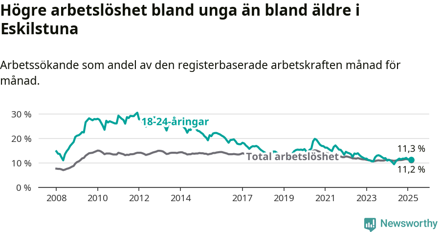 Graf: Skillnad i arbetslöshet mellan unga och hela befolkningen i Eskilstuna kommun