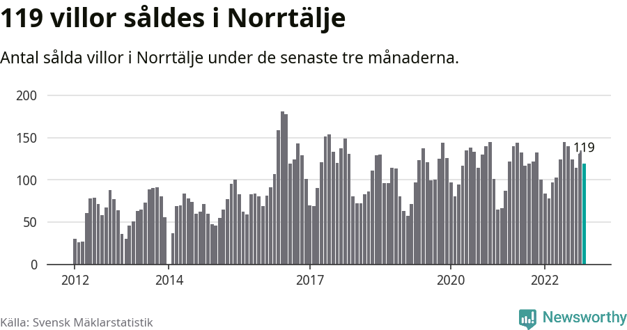 Graf: Antal sålda villor i Norrtälje kommun