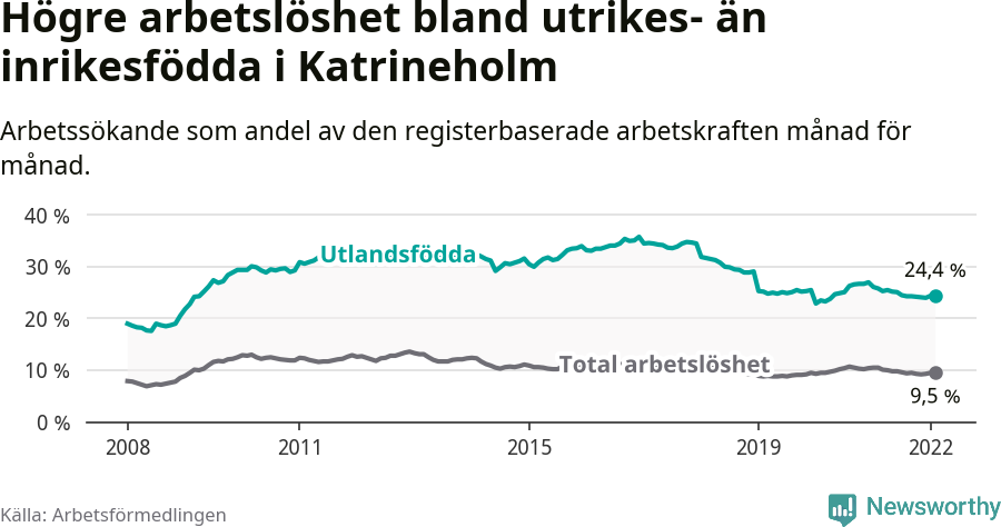 Graf: Skillnad i arbetslöshet mellan utrikesfödda och hela befolkningen i Katrineholms kommun