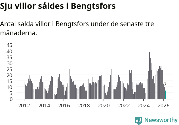Graf: Antal sålda villor i Bengtsfors kommun