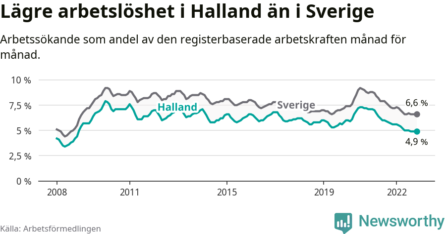 Graf: Arbetslöshet i Hallands län och Sverige