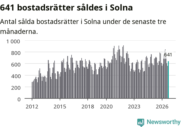 Graf: Antal sålda bostadsrätter i Solna kommun