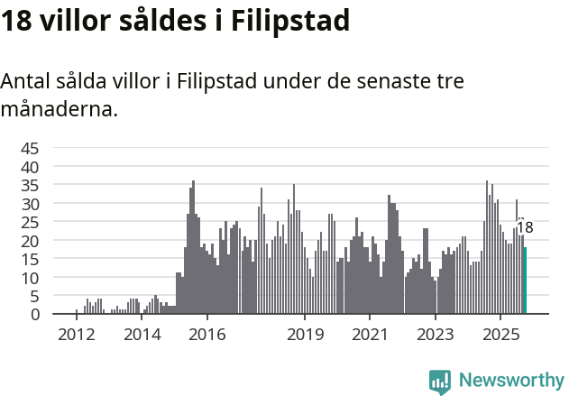 Graf: Antal sålda villor i Filipstads kommun
