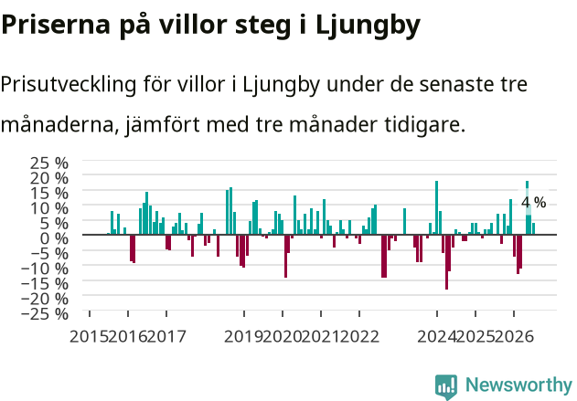 Graf: Prisutveckling för villor i Ljungby kommun