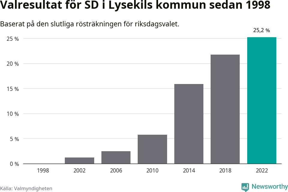 Sverigedemokraternas resultat över tid