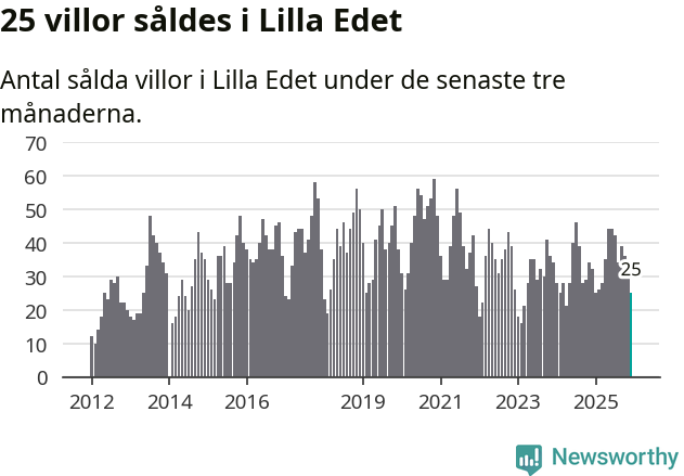 Graf: Antal sålda villor i Lilla Edets kommun