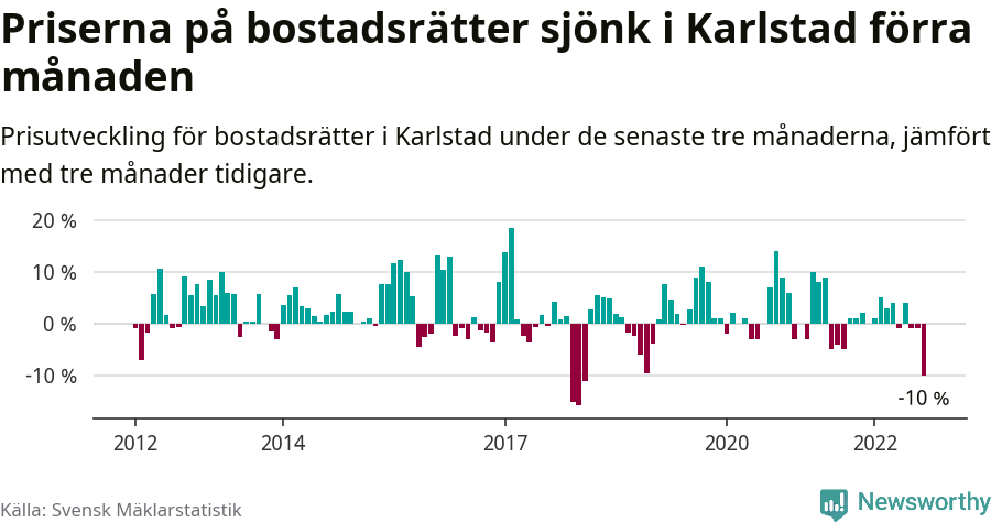 Graf: Prisutveckling för bostadsrätter i Karlstads kommun