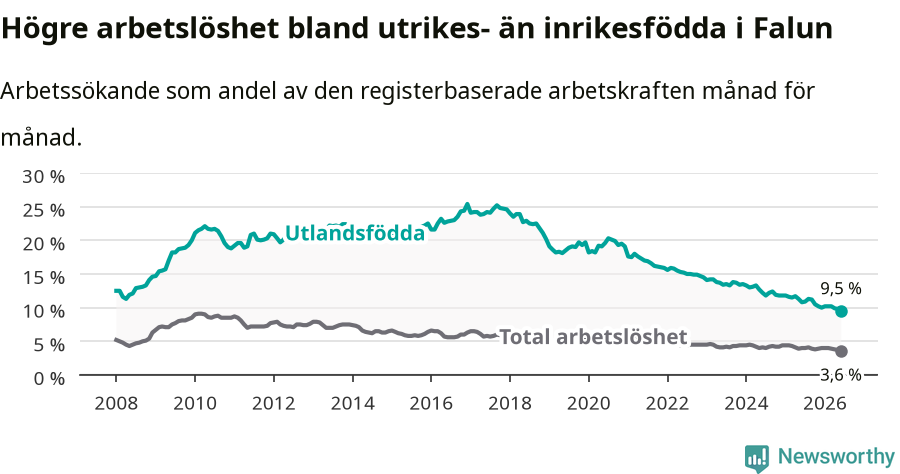 Graf: Skillnad i arbetslöshet mellan utrikesfödda och hela befolkningen i Falu kommun