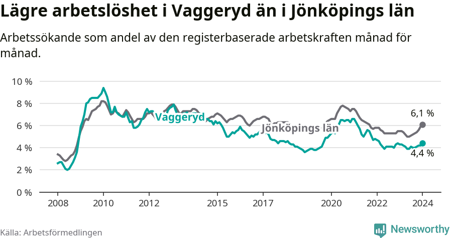 Graf: Arbetslöshet i Vaggeryds kommun och Jönköpings län