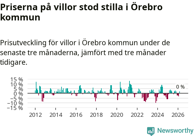 Graf: Prisutveckling för villor i Örebro kommun