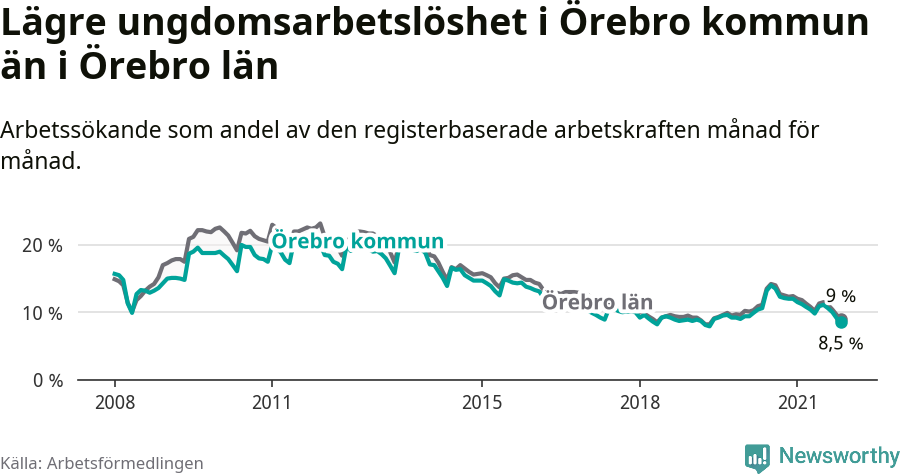Graf: Arbetslöshet bland unga i Örebro kommun och Örebro län