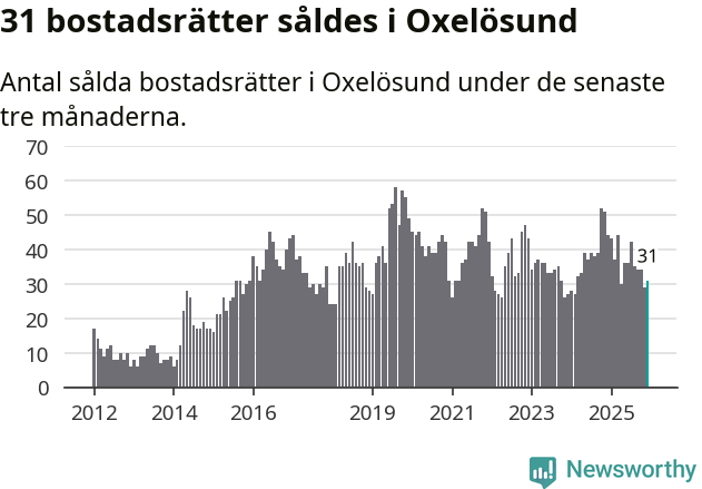 Graf: Antal sålda bostadsrätter i Oxelösunds kommun