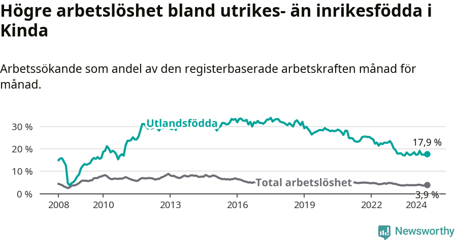 Graf: Skillnad i arbetslöshet mellan utrikesfödda och hela befolkningen i Kinda kommun