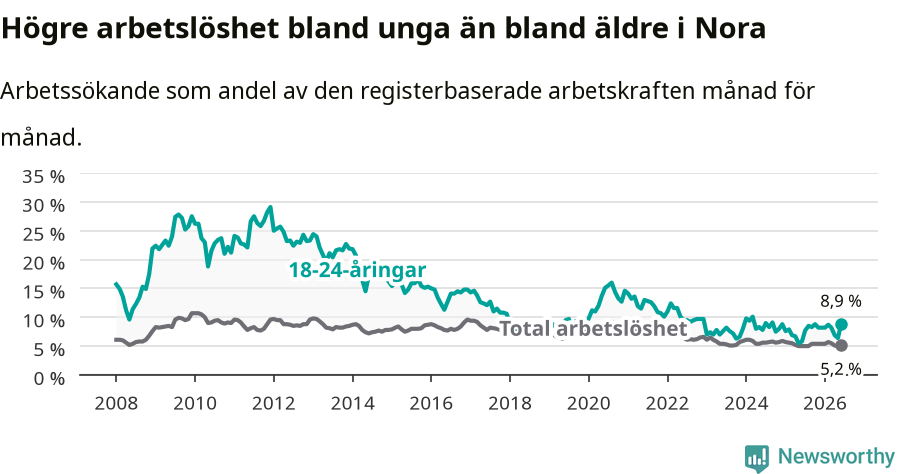 Graf: Skillnad i arbetslöshet mellan unga och hela befolkningen i Nora kommun