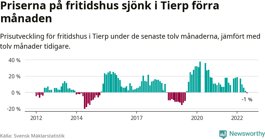 Graf: Prisutveckling för fritidshus i Tierps kommun