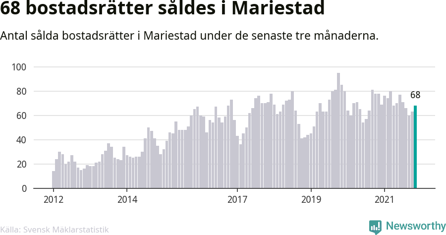 Graf: Antal sålda bostadsrätter i Mariestads kommun
