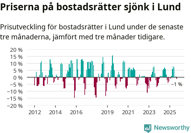 Graf: Prisutveckling för bostadsrätter i Lunds kommun
