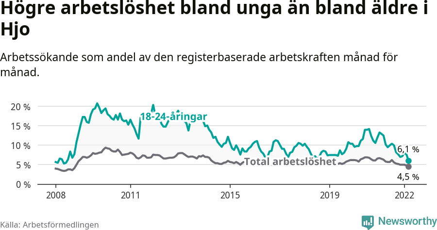 Graf: Skillnad i arbetslöshet mellan unga och hela befolkningen i Hjo kommun