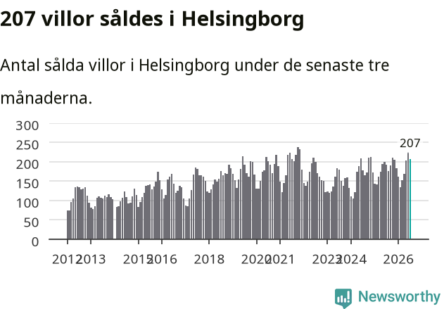 Graf: Antal sålda villor i Helsingborgs kommun